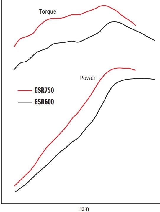 Suzuki GSR750 výkonová krivka (porovnanie s GSR600)