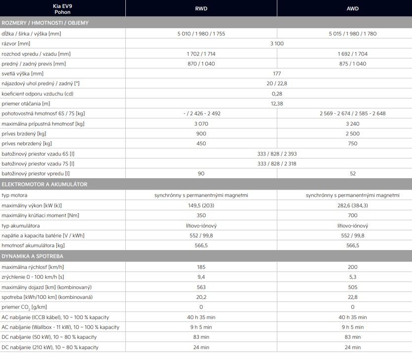 Kia EV9 (2024) - technické údaje