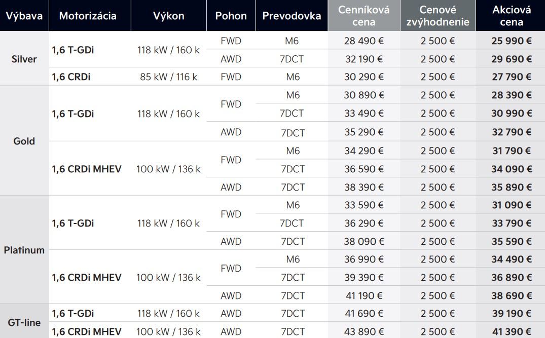 Kia Sportage - ceny 2024-2025