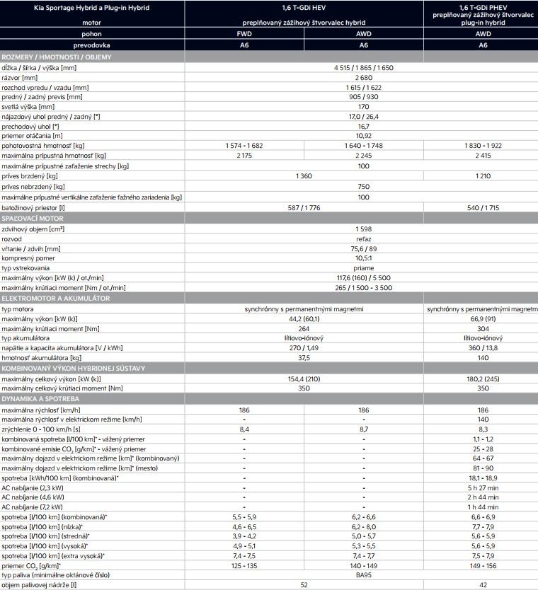 Kia Sportage - technické údaje (2025)