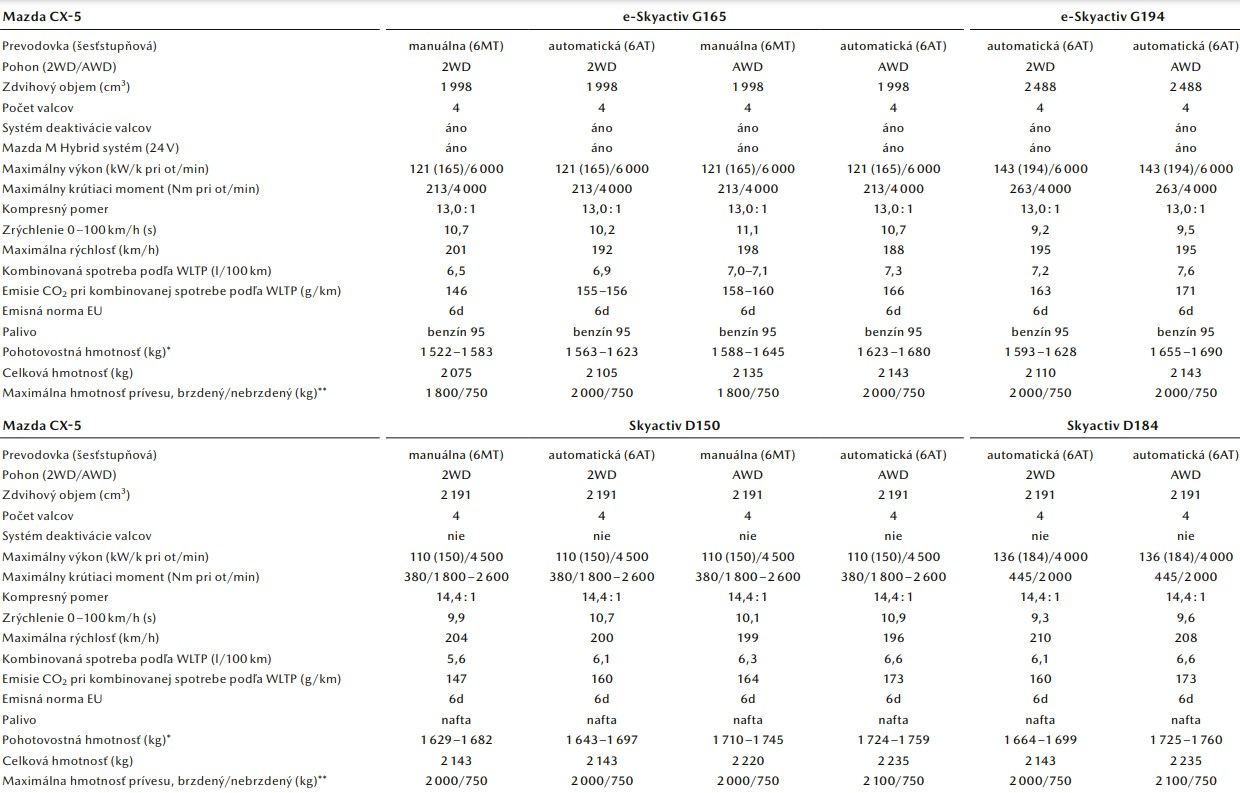 Mazda CX-5 - technické údaje 2023