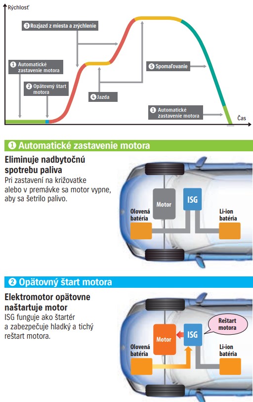 SHVS mild hybridný systém pre nižšiu spotrebu