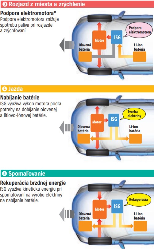 SHVS mild hybridný systém pre nižšiu spotrebu